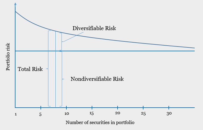 Portfolio risk and Diversification Relationship Graph