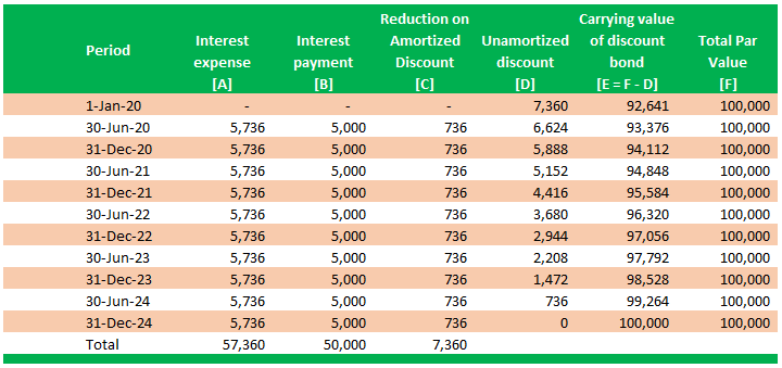Amortization of Bond Discount Table