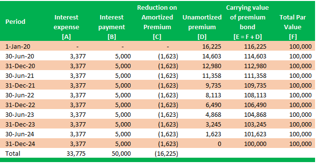 Amortization of Bond Premium Table