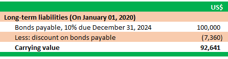 Extracted Balance Sheet Presentation for Discount Bonds