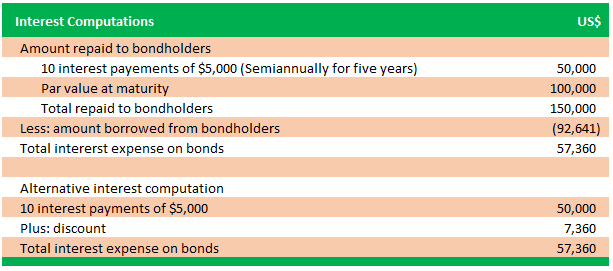 Interest Calculation on Discount Bonds