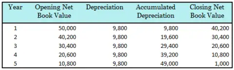 depreciation accounting machinery