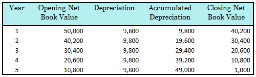 Depreciation table under the straight-line depreciation method