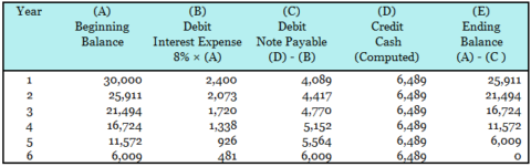Accounting for Long Term Notes Payable - Accounting Hub