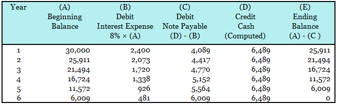 Notes Payable - Annual Equal Payment Table