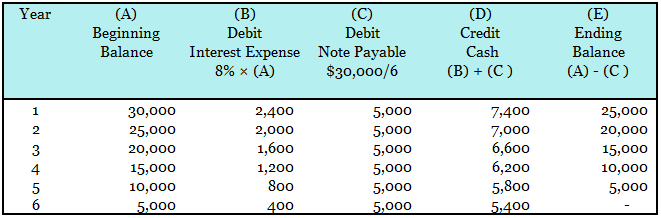 Notes Payable - Interest plus equal principal Payments table