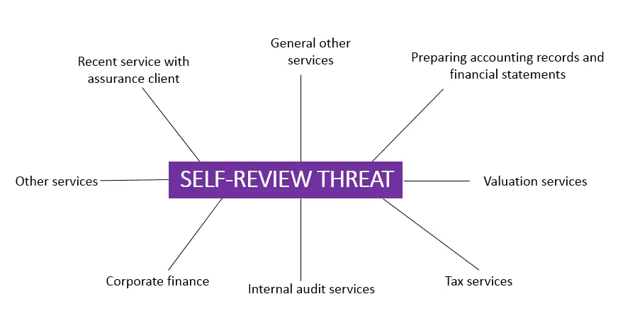 Self-Review Threat to Independence and Objectivity of Auditors