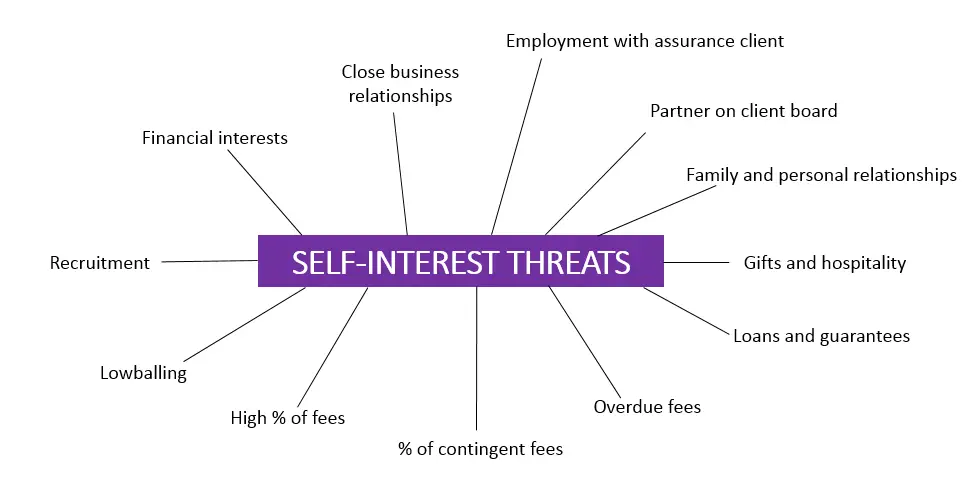 Self-interest threats to independence and Objectivity of auditors