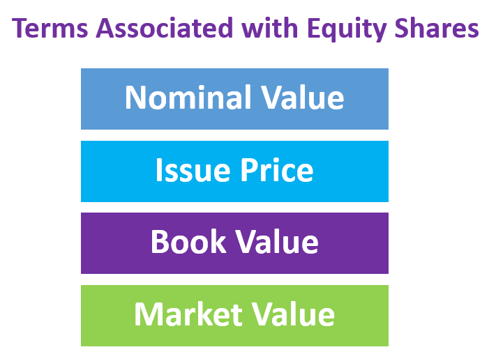 Terms Associated with Equity Shares