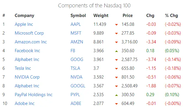 Nasdaq 100 components of Capitalization weighted index