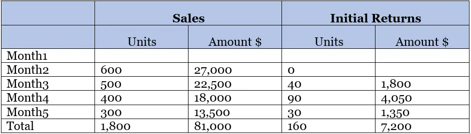 Table Example of Sales with right return