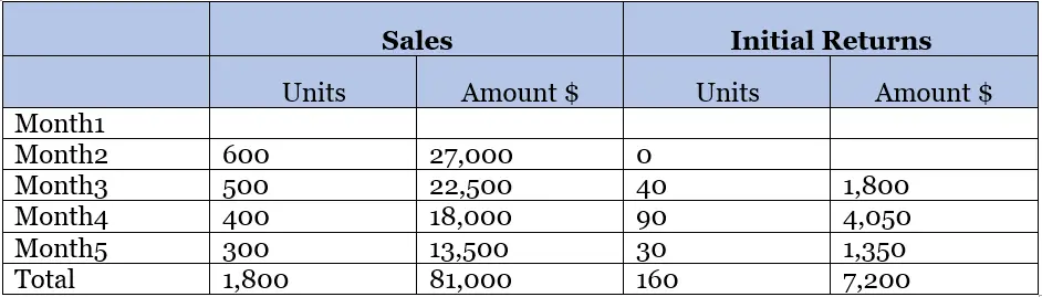 right of return revenue recognition